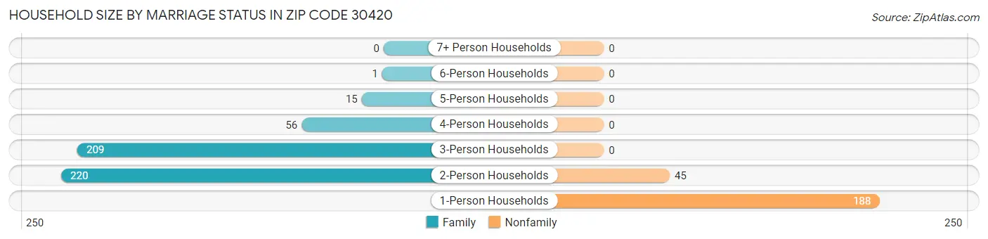Household Size by Marriage Status in Zip Code 30420