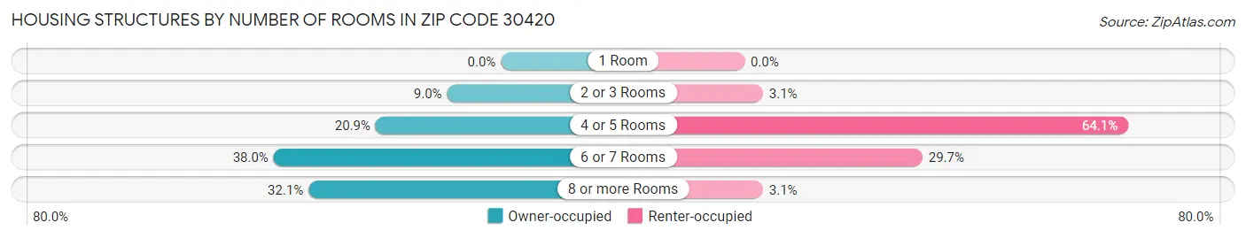 Housing Structures by Number of Rooms in Zip Code 30420