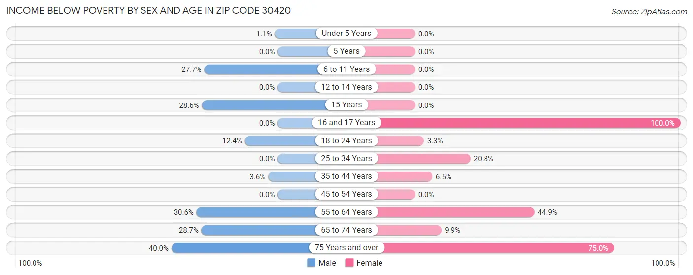 Income Below Poverty by Sex and Age in Zip Code 30420