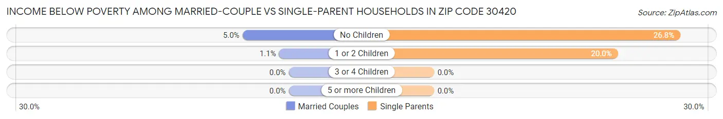 Income Below Poverty Among Married-Couple vs Single-Parent Households in Zip Code 30420