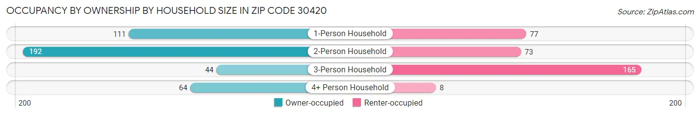 Occupancy by Ownership by Household Size in Zip Code 30420