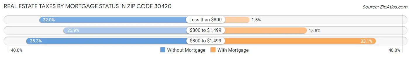 Real Estate Taxes by Mortgage Status in Zip Code 30420