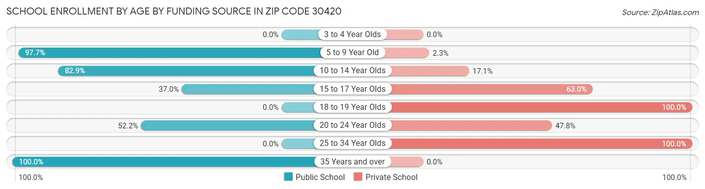 School Enrollment by Age by Funding Source in Zip Code 30420
