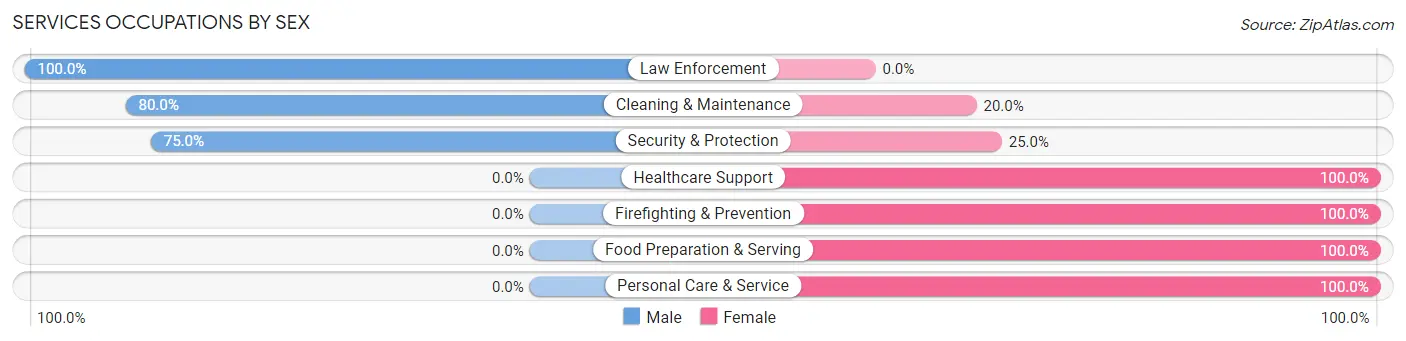 Services Occupations by Sex in Zip Code 30420
