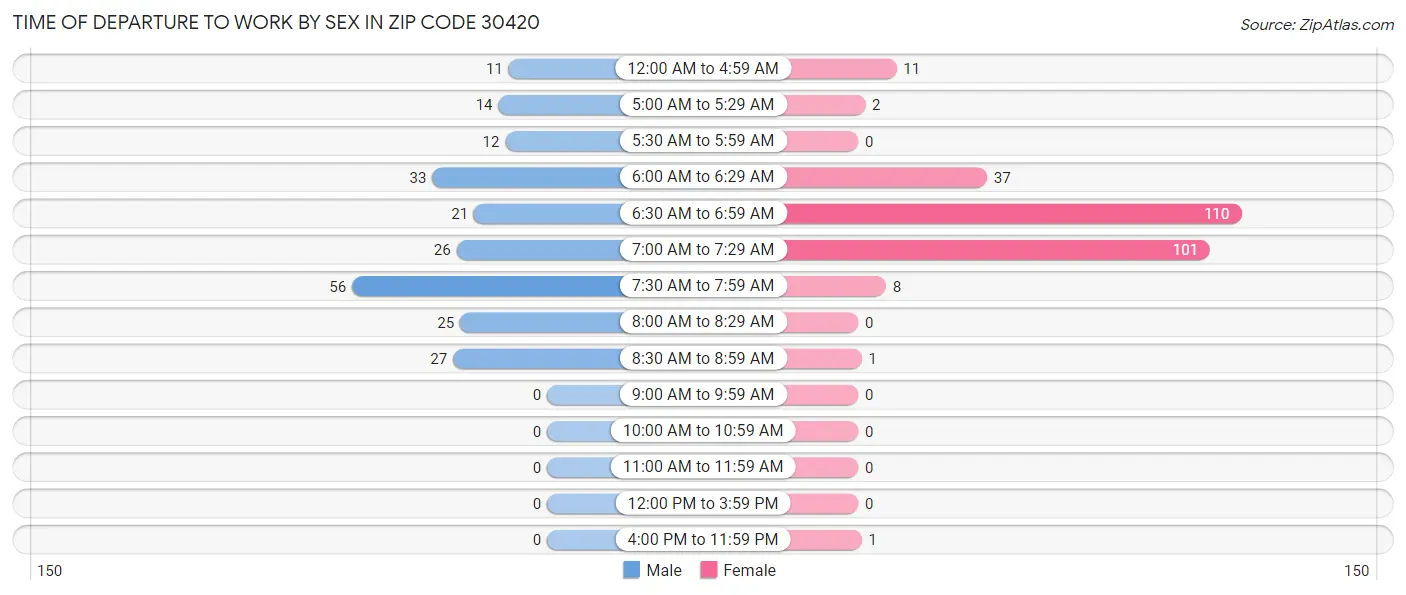 Time of Departure to Work by Sex in Zip Code 30420