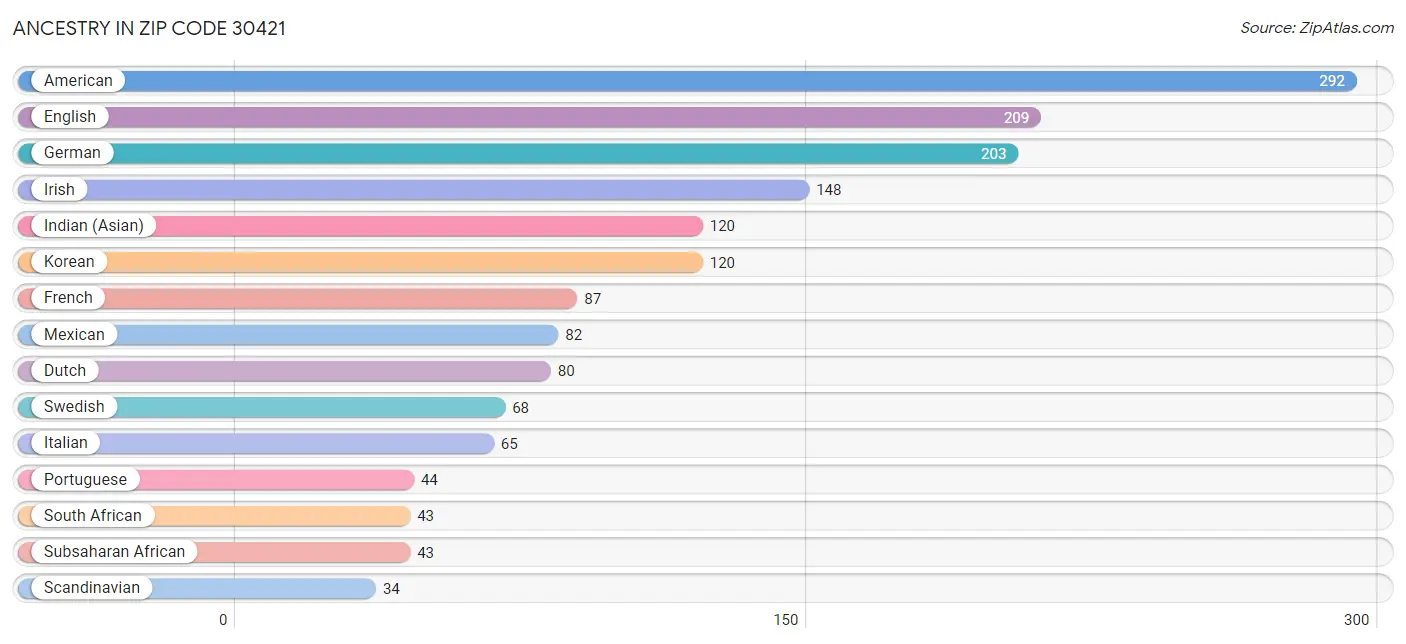 Ancestry in Zip Code 30421