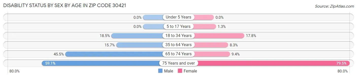 Disability Status by Sex by Age in Zip Code 30421