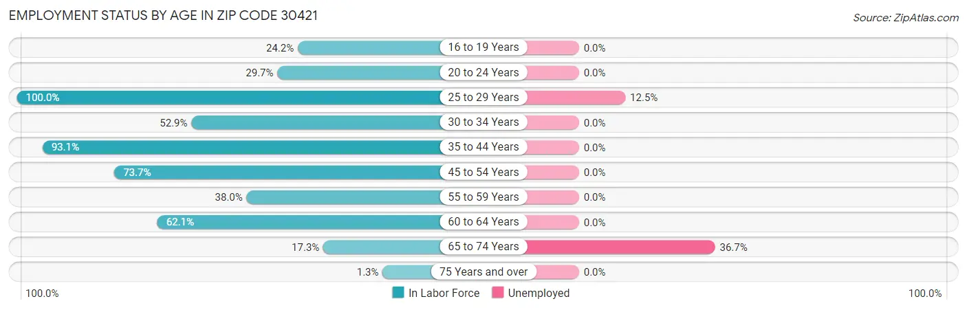 Employment Status by Age in Zip Code 30421