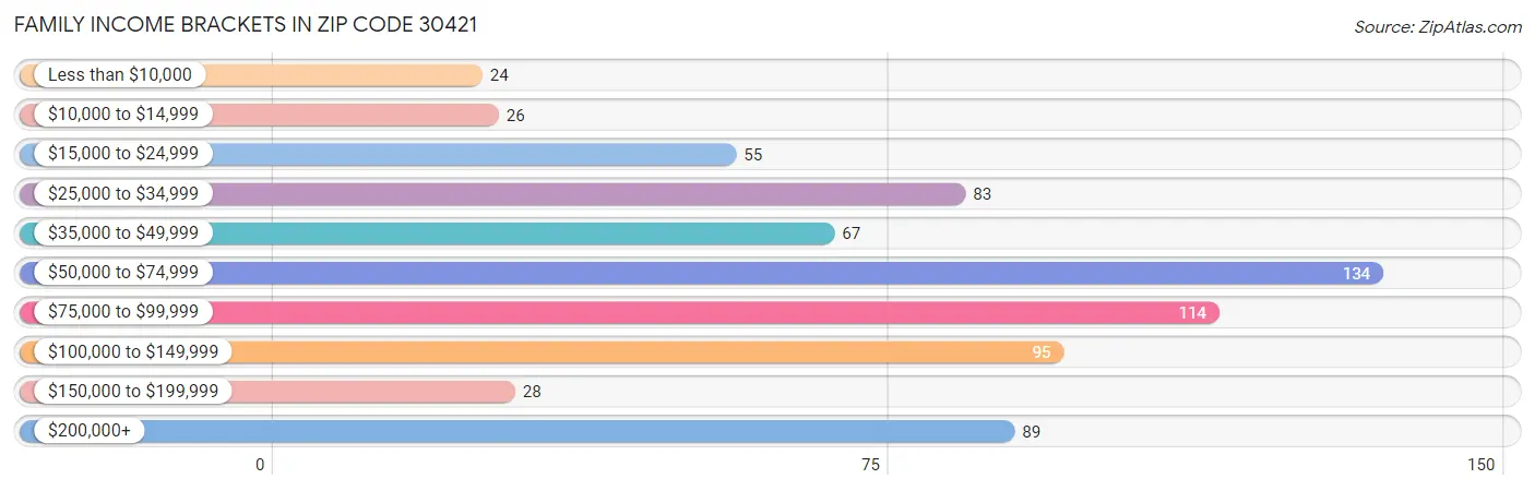 Family Income Brackets in Zip Code 30421