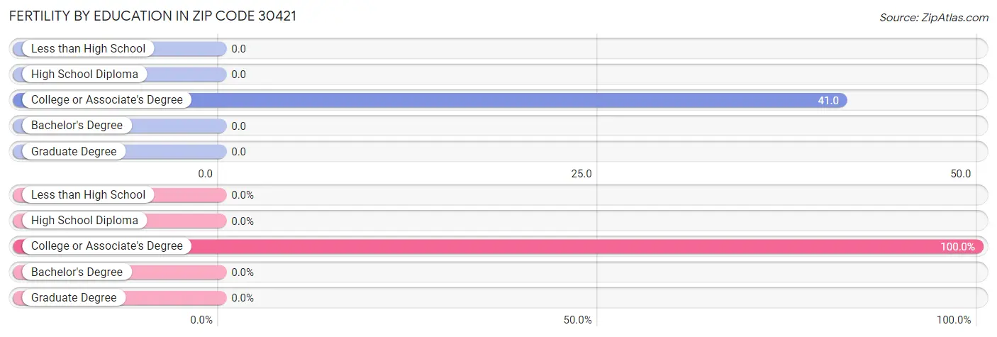 Female Fertility by Education Attainment in Zip Code 30421