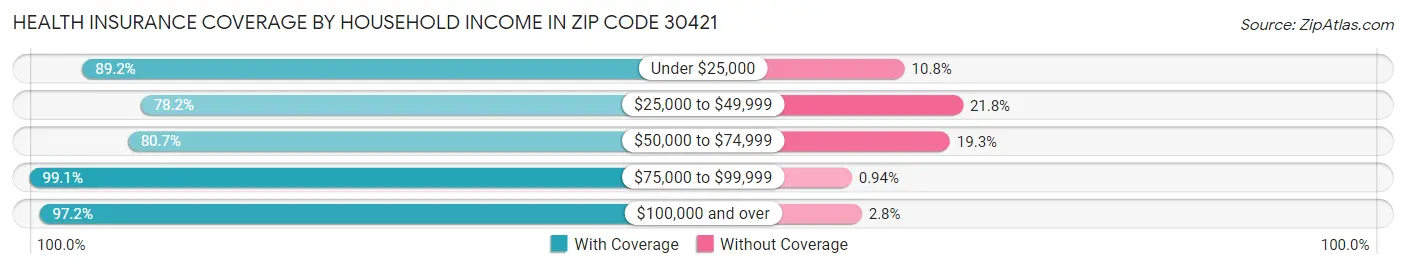 Health Insurance Coverage by Household Income in Zip Code 30421