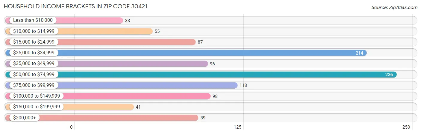 Household Income Brackets in Zip Code 30421