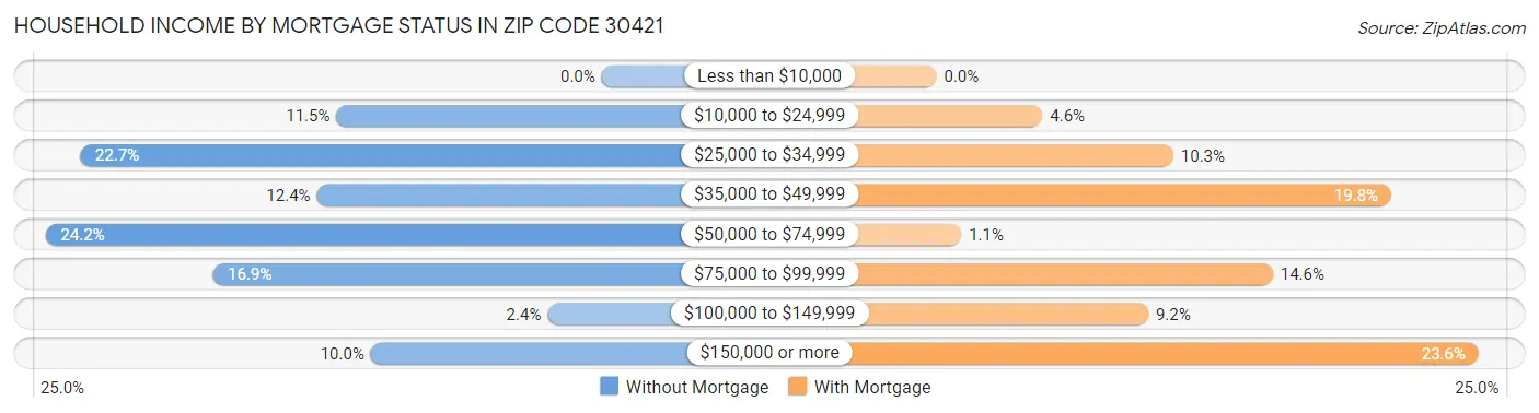 Household Income by Mortgage Status in Zip Code 30421