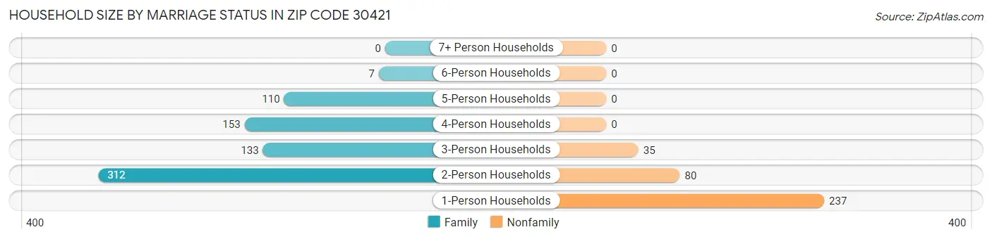 Household Size by Marriage Status in Zip Code 30421