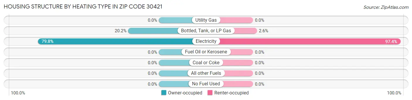 Housing Structure by Heating Type in Zip Code 30421