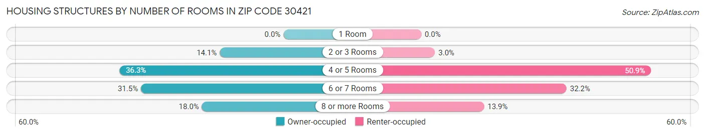 Housing Structures by Number of Rooms in Zip Code 30421
