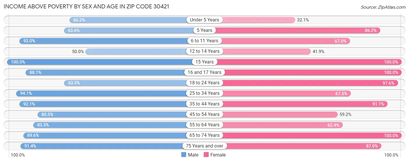Income Above Poverty by Sex and Age in Zip Code 30421