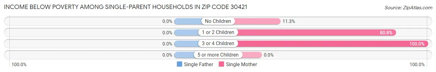 Income Below Poverty Among Single-Parent Households in Zip Code 30421