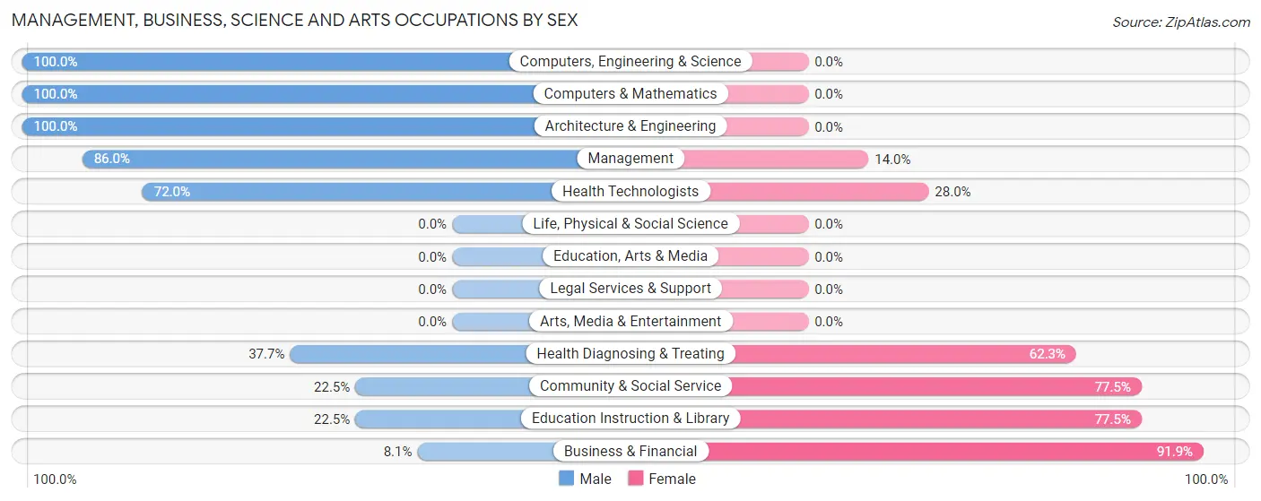 Management, Business, Science and Arts Occupations by Sex in Zip Code 30421