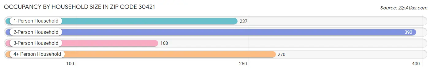 Occupancy by Household Size in Zip Code 30421