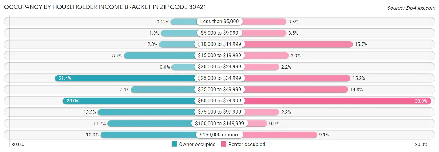 Occupancy by Householder Income Bracket in Zip Code 30421