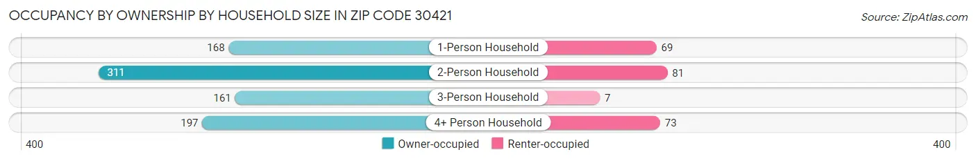 Occupancy by Ownership by Household Size in Zip Code 30421