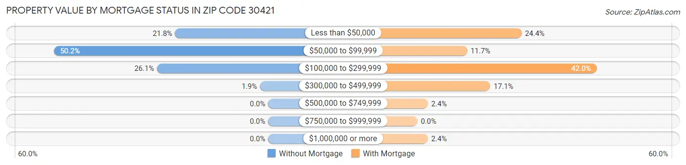 Property Value by Mortgage Status in Zip Code 30421
