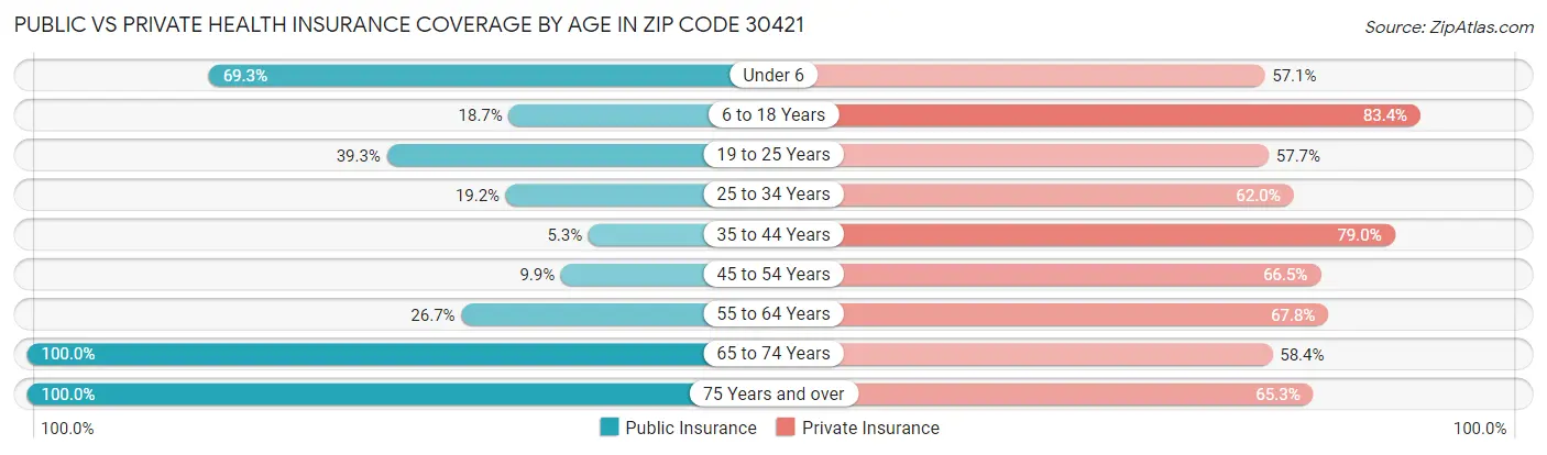 Public vs Private Health Insurance Coverage by Age in Zip Code 30421