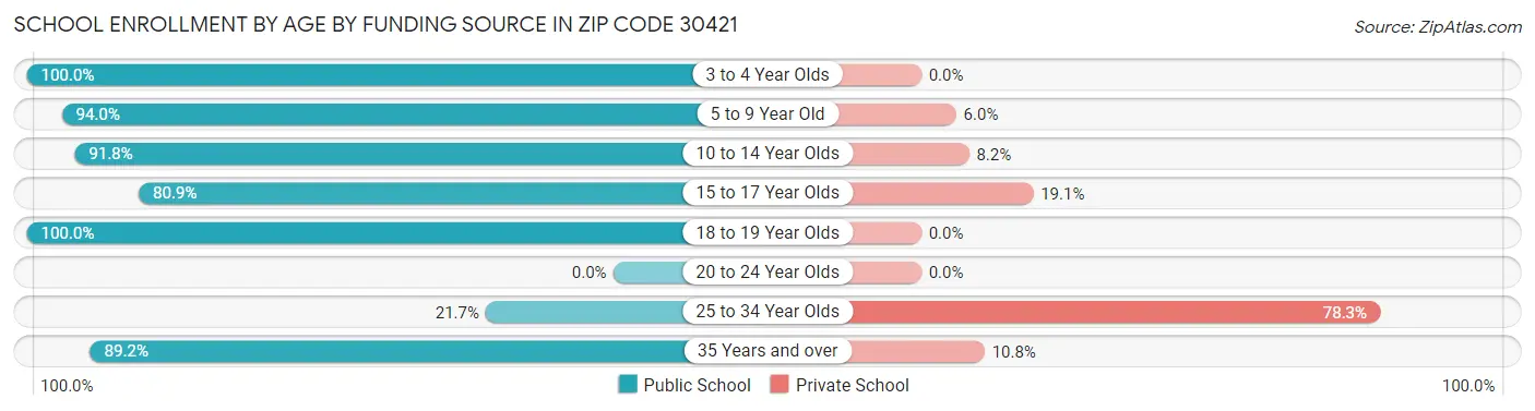 School Enrollment by Age by Funding Source in Zip Code 30421