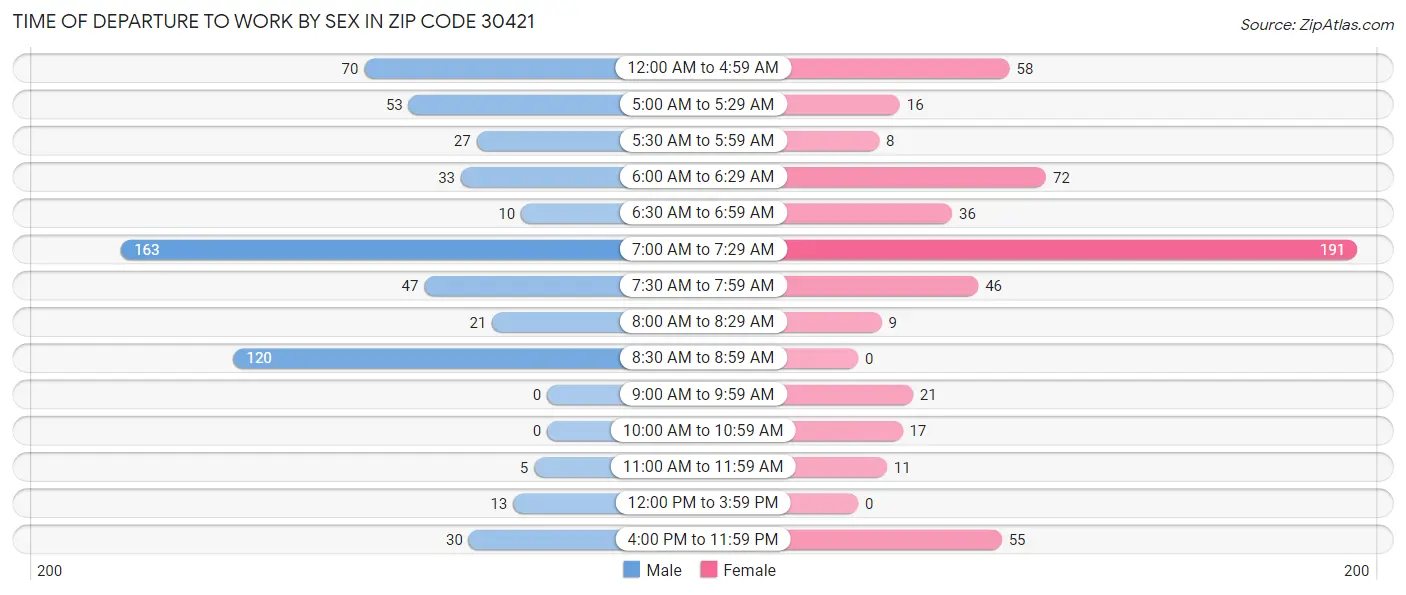 Time of Departure to Work by Sex in Zip Code 30421