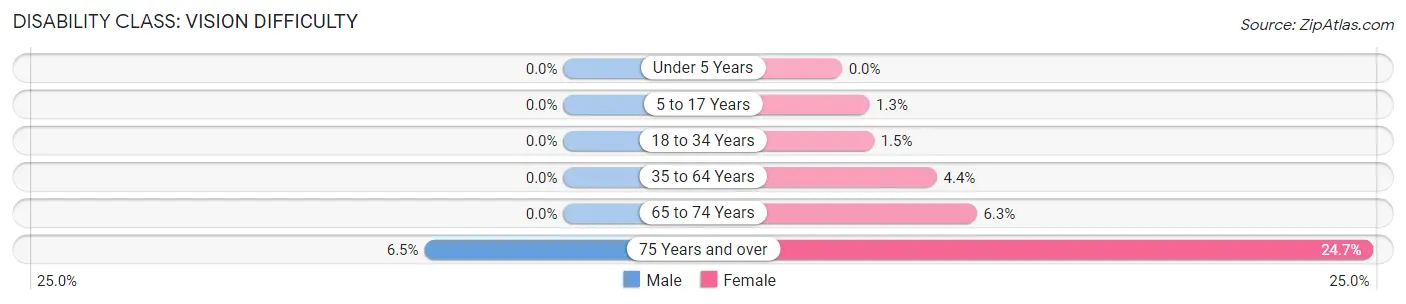 Disability in Zip Code 30421: <span>Vision Difficulty</span>