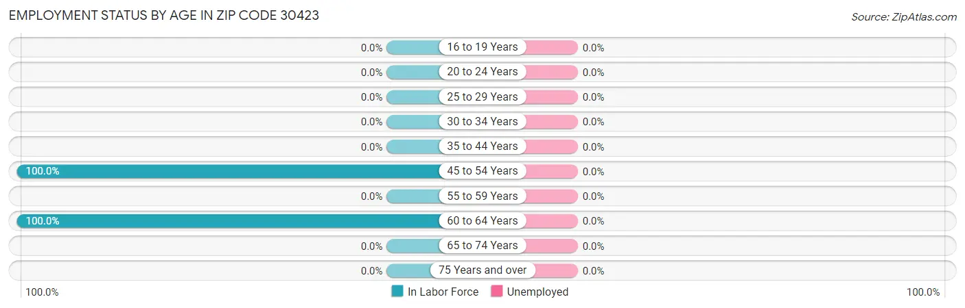 Employment Status by Age in Zip Code 30423