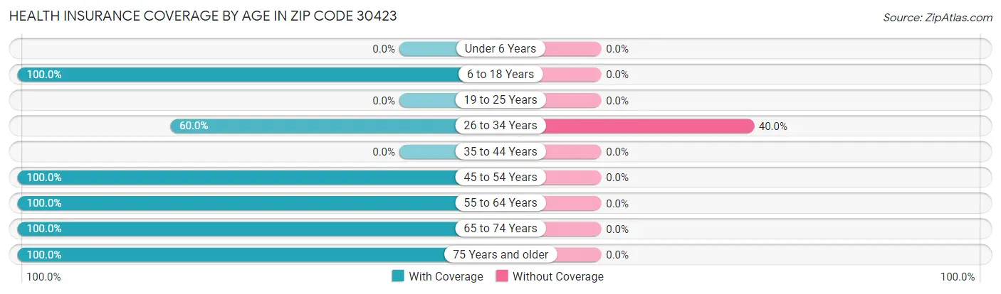 Health Insurance Coverage by Age in Zip Code 30423