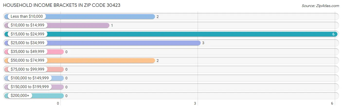 Household Income Brackets in Zip Code 30423