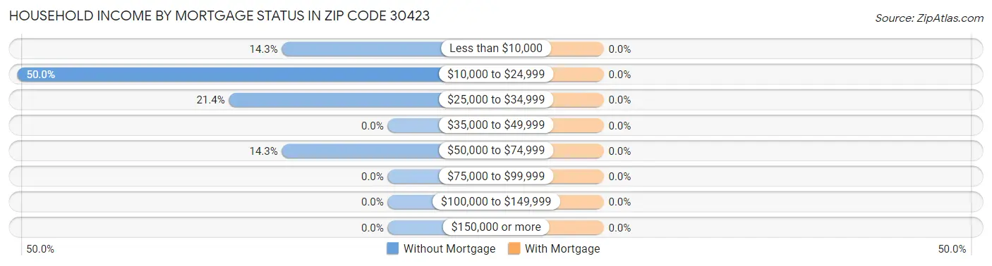 Household Income by Mortgage Status in Zip Code 30423