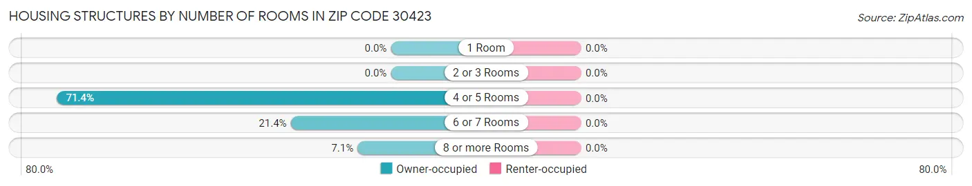 Housing Structures by Number of Rooms in Zip Code 30423