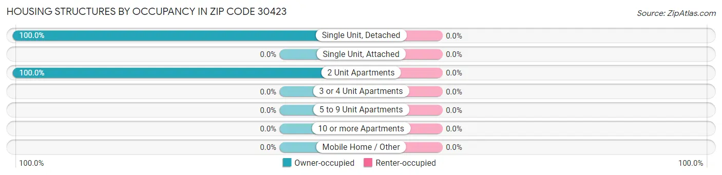 Housing Structures by Occupancy in Zip Code 30423