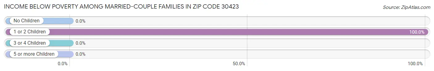 Income Below Poverty Among Married-Couple Families in Zip Code 30423