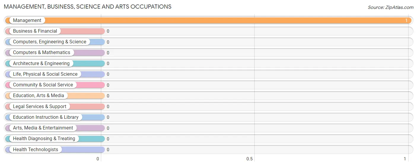 Management, Business, Science and Arts Occupations in Zip Code 30423