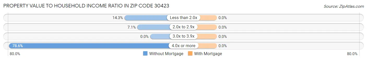 Property Value to Household Income Ratio in Zip Code 30423