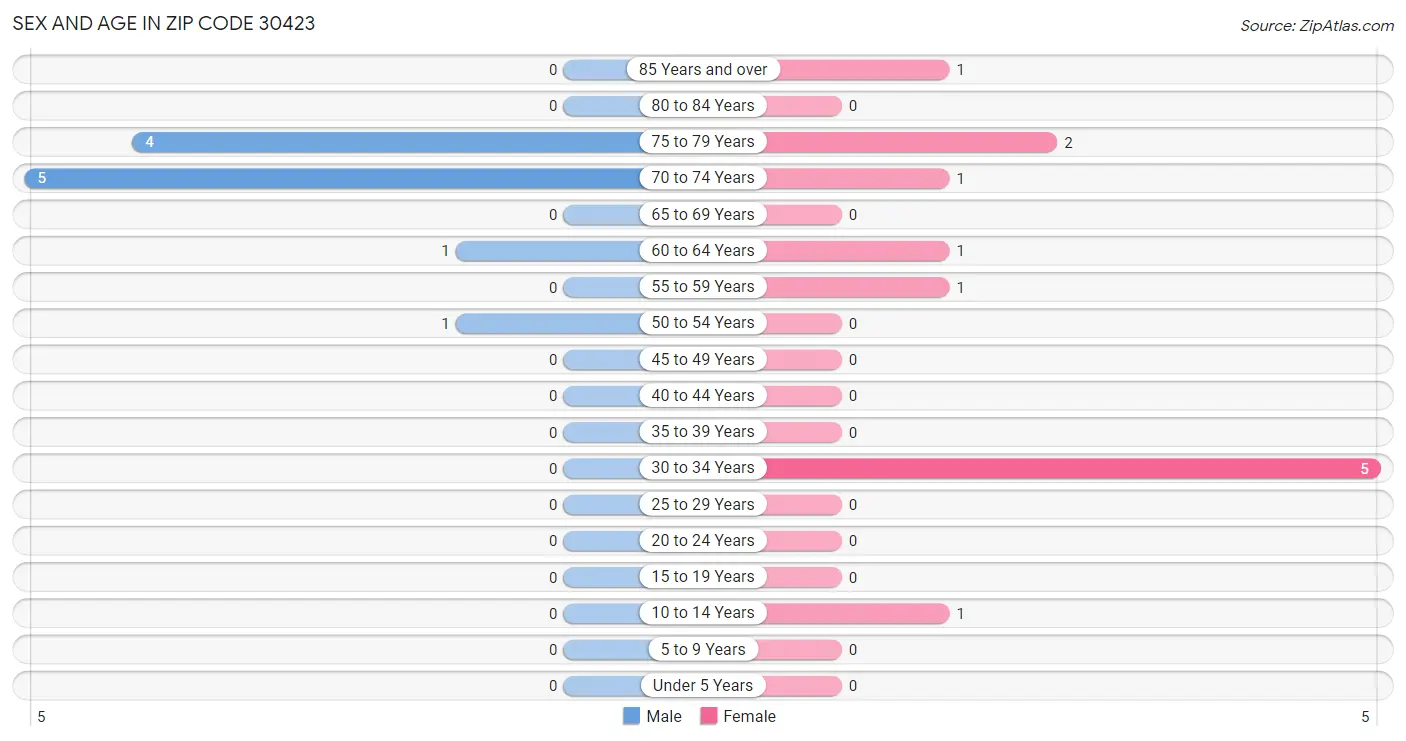 Sex and Age in Zip Code 30423