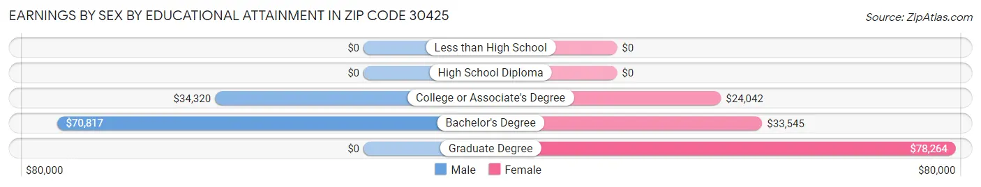 Earnings by Sex by Educational Attainment in Zip Code 30425