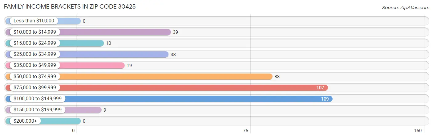 Family Income Brackets in Zip Code 30425