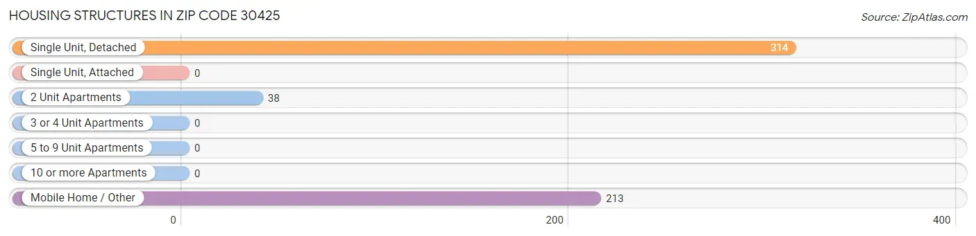 Housing Structures in Zip Code 30425