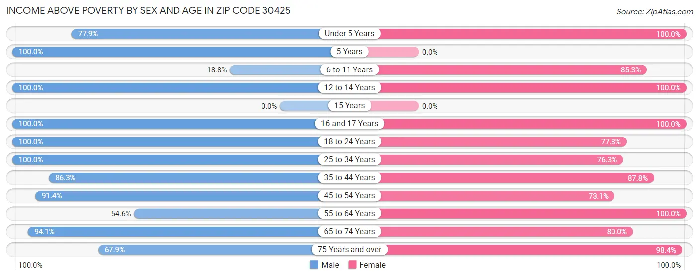 Income Above Poverty by Sex and Age in Zip Code 30425