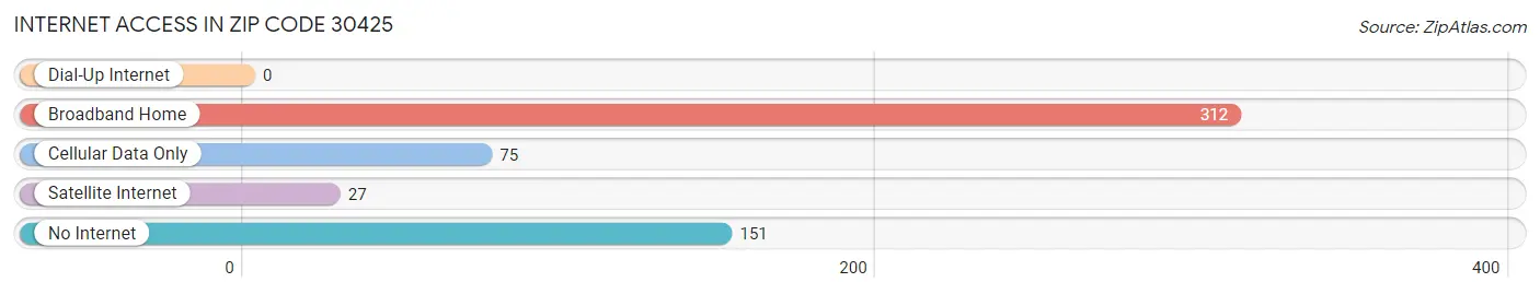 Internet Access in Zip Code 30425