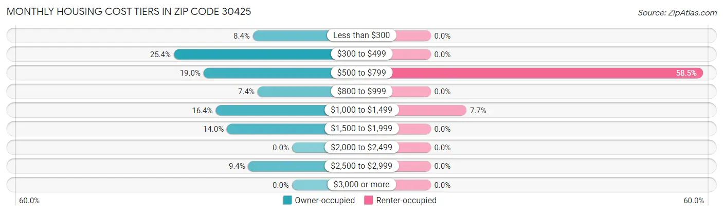 Monthly Housing Cost Tiers in Zip Code 30425