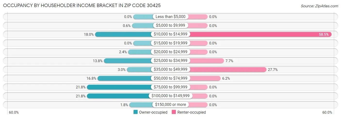 Occupancy by Householder Income Bracket in Zip Code 30425