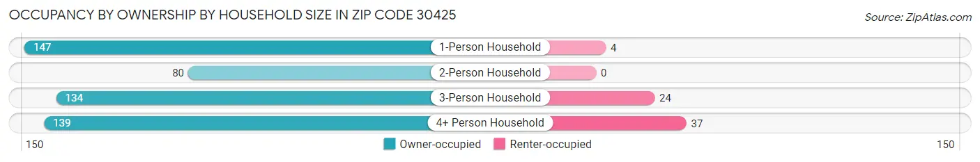 Occupancy by Ownership by Household Size in Zip Code 30425