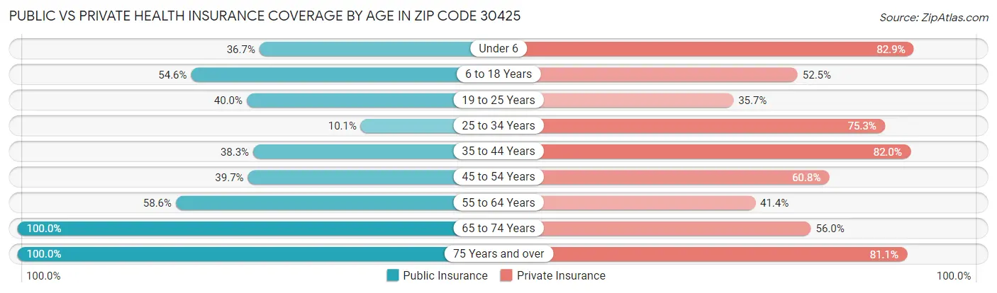 Public vs Private Health Insurance Coverage by Age in Zip Code 30425